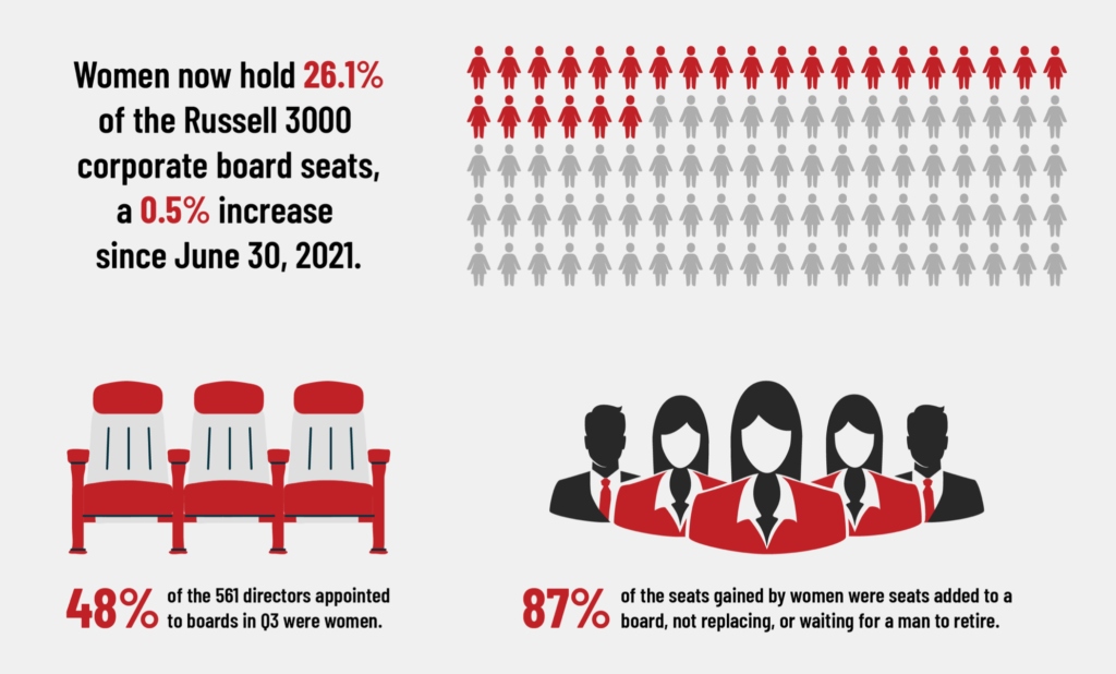 GDI: Third Quarter 2021 Key Findings
