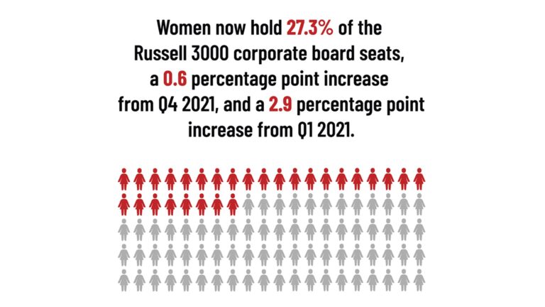 gdi first quarter 2022 findings