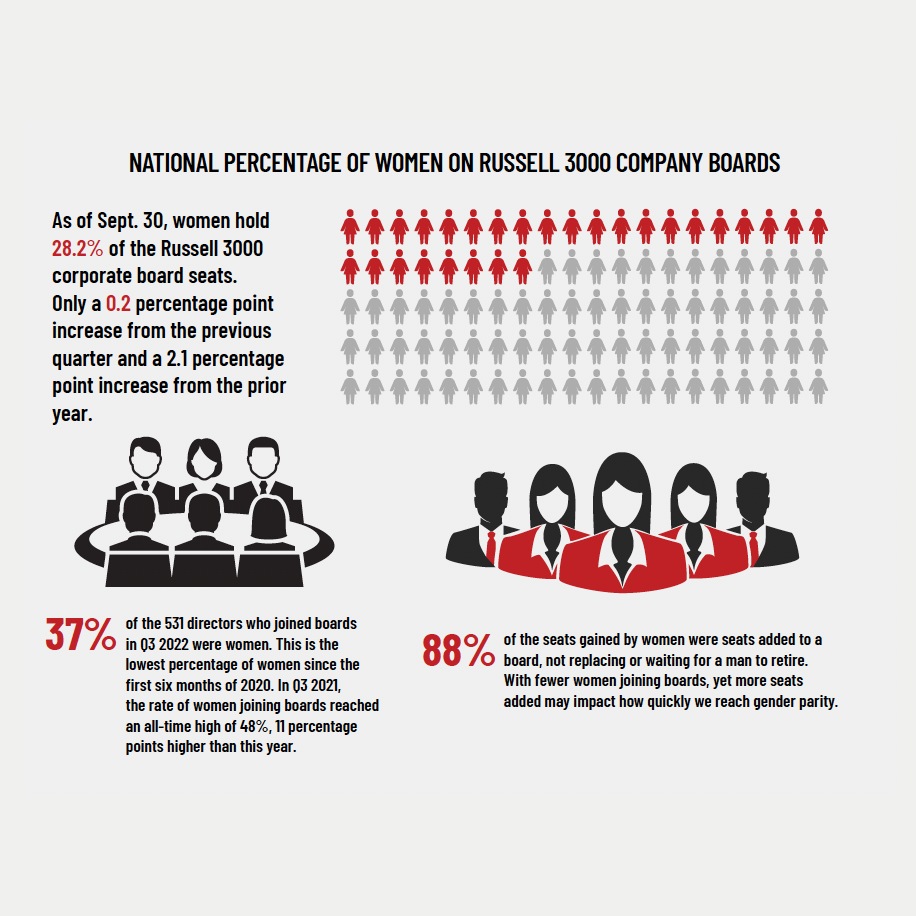 GDI: Third Quarter 2022 Key Findings