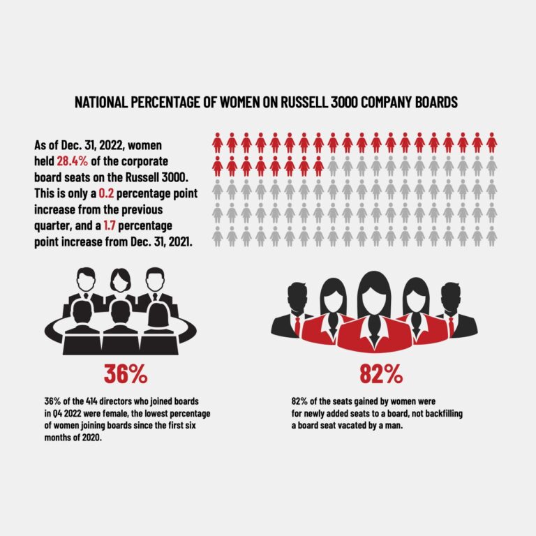 Gender Diversity Index Fourth Quarter 2022 Key Findings
